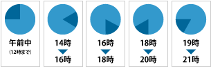 午前中、14時、16時、18時、19時の配送時間帯指定の図解