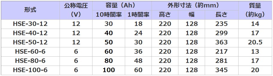 HSE-60-6【古河電池】制御弁式据置鉛蓄電池（バッテリー） 6V 60Ahの画像