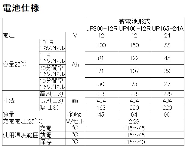 UP165-24A【エナジーウィズ】（昭和電工・日立化成・新神戸）24V150Ah/10hrの画像