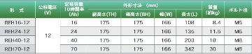 REH24-12【GSユアサ】 12V 24Ah制御弁式据置鉛蓄電池の画像