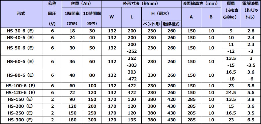 HS-100-6E触媒栓付 【古河電池】据置鉛蓄電池HS形（バッテリー） 6V 100Ahの画像