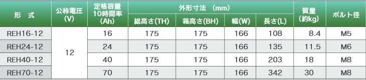 REH16-12【GSユアサ】 12V 16Ah制御弁式据置鉛蓄電池 の画像