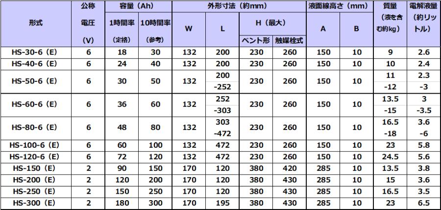 HS-30-6E触媒栓付 【古河電池】据置鉛蓄電池HS形（バッテリー） 6V 30Ahの画像