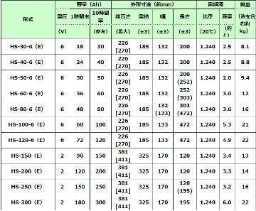 HS-30-6E触媒栓付 【エナジーウィズ】据置鉛蓄電池HS形（バッテリー） 6V 30Ahの画像