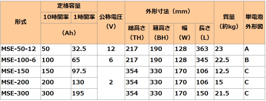 MSE-50-12【GSユアサ】制御弁式据置鉛蓄電池（バッテリー） 12V 50Ahの画像