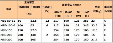 MSE-50-12【GSユアサ】制御弁式据置鉛蓄電池（バッテリー） 12V 50Ahの画像