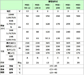 MSE-50-12【エナジーウィズ】制御弁式据置鉛蓄電池（バッテリー） 12V 50Ahの画像