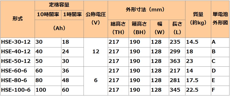 HSE-30-12【GSユアサ】制御弁式据置鉛蓄電池（バッテリー） 12V 30Ahの画像