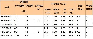 HSE-40-12【GSユアサ】制御弁式据置鉛蓄電池（バッテリー） 12V 40Ahの画像