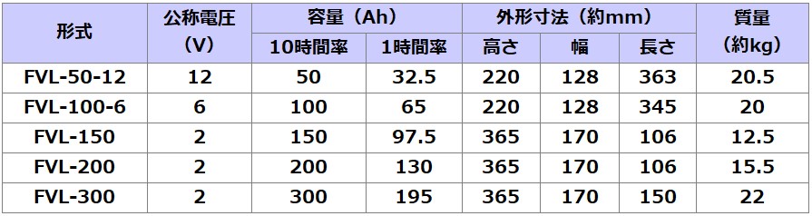 FVL-50-12【古河電池】長寿命タイプ制御弁式据置鉛蓄電池（バッテリー） 12V 50Ahの画像