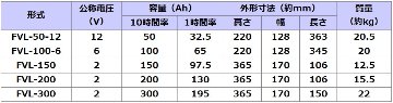 FVL-50-12【古河電池】長寿命タイプ制御弁式据置鉛蓄電池（バッテリー） 12V 50Ahの画像