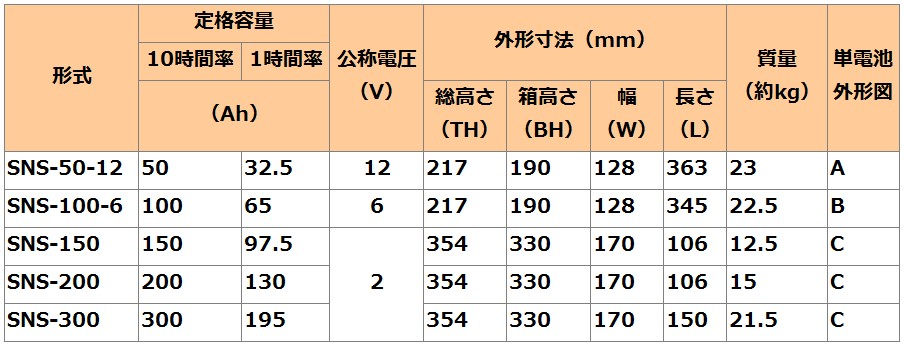 SNS-100-6【GSユアサ】長寿命タイプ制御弁式据置鉛蓄電池（バッテリー） 6V 100Ahの画像