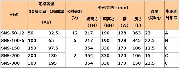 SNS-100-6【GSユアサ】長寿命タイプ制御弁式据置鉛蓄電池（バッテリー） 6V 100Ahの画像