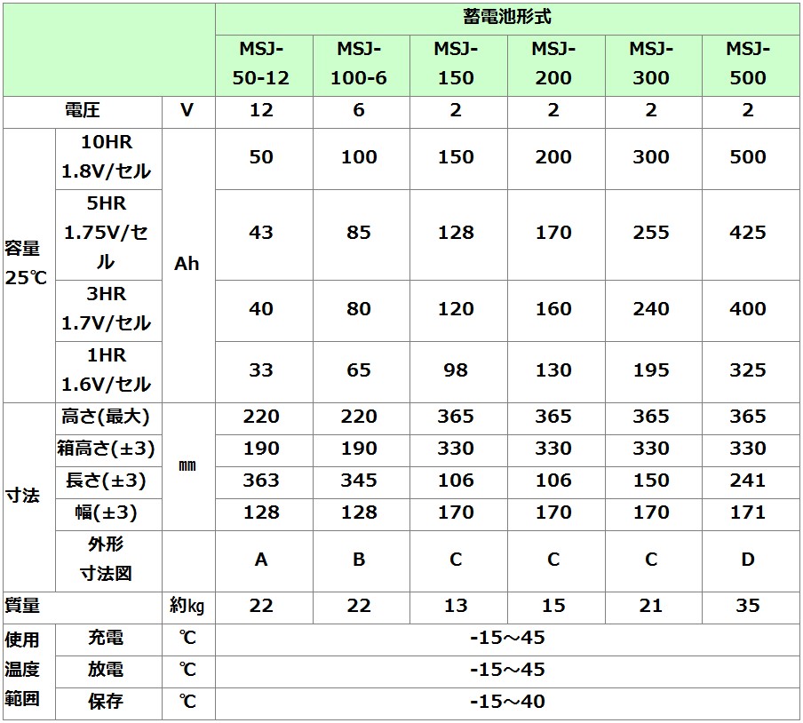 MSJ-50-12【エナジーウィズ】長寿命タイプ制御弁式据置鉛蓄電池（バッテリー） 12V 50Ahの画像