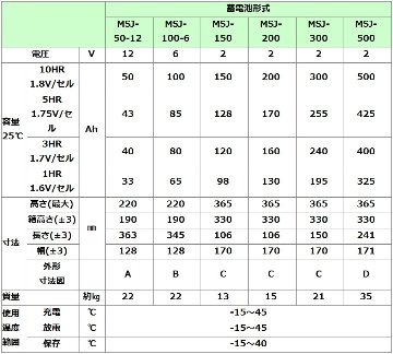 MSJ-50-12【エナジーウィズ】長寿命タイプ制御弁式据置鉛蓄電池（バッテリー） 12V 50Ahの画像