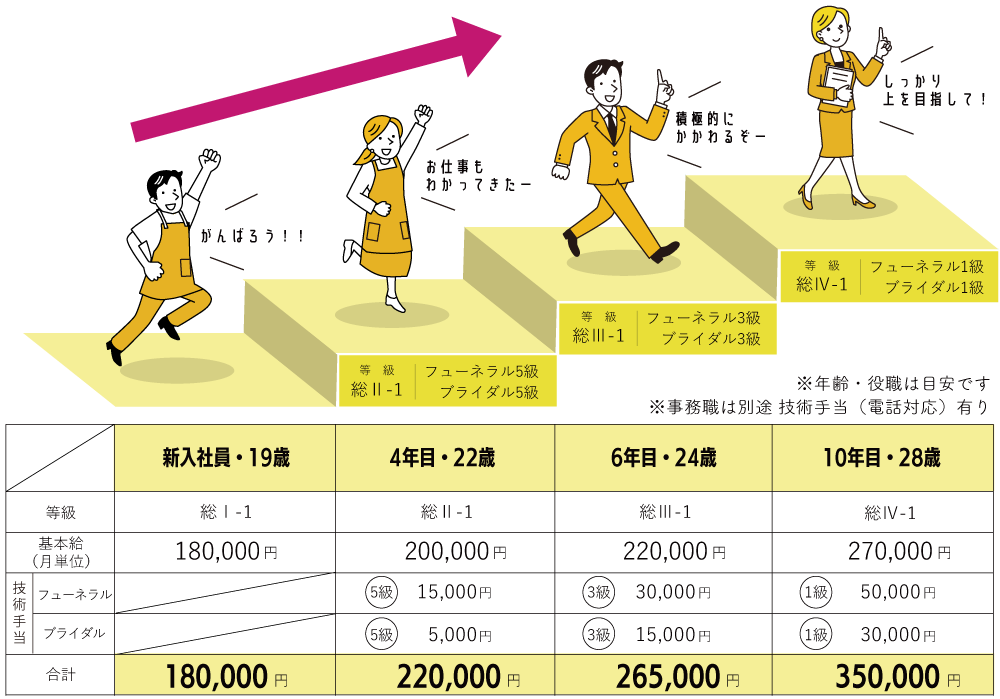 充実した研修制度とキャリア形成