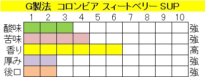 コロンビアスウィートベリーＳＵＰ　G製法の画像
