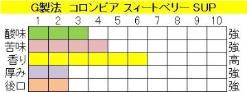 コロンビアスウィートベリーＳＵＰ　G製法の画像