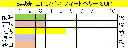 コロンビアスウィートベリーＳＵＰ-S製法の画像