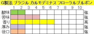 ブラジルカルモデミナスフローラルブルボンＮｏ.２ -G製法の画像