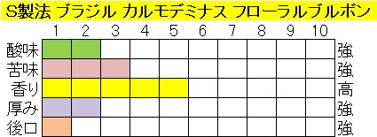 ブラジルカルモデミナスフローラルブルボンＮｏ.２ -S製法の画像
