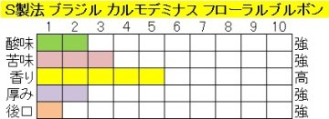 ブラジルカルモデミナスフローラルブルボンＮｏ.２ -S製法の画像