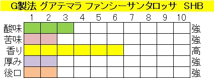 グアテマラファンシーサンタロッサSHB　G製法の画像