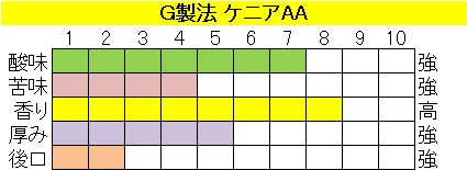 ケニア ＡＡ　G製法の画像