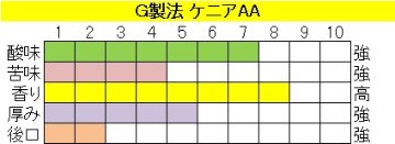 ケニア ＡＡ　G製法の画像
