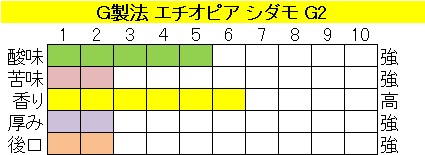 エチオピア シダモ G２　G製法の画像