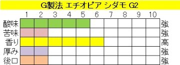 エチオピア シダモ G２　G製法の画像