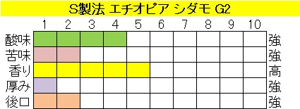 エチオピア シダモ G２　S製法の画像