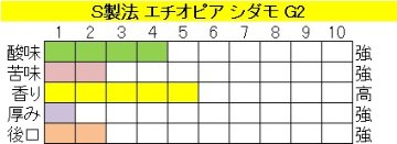 エチオピア シダモ G２　S製法の画像