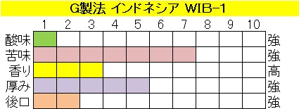 インドネシアＷＩＢ−１　G製法の画像