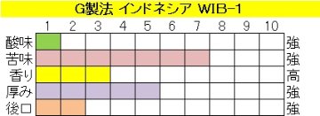 インドネシアＷＩＢ−１　G製法の画像