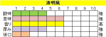 マイルドブレンド 【清明風（せいめいふう）】の画像
