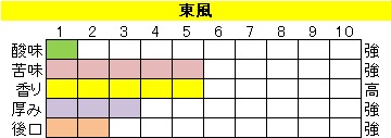 マイルドブレンド【東風（こち）】の画像