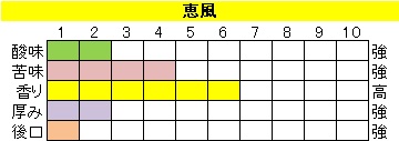 マイルドブレンド【恵風（けいふう）】の画像
