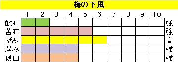 マイルドブレンド【梅の下風（うめのしたかぜ）】の画像