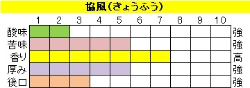 マイルドブレンド 【協風（きょうふう）】の画像