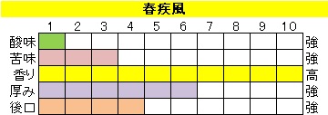 マイルドブレンド 【春疾風（はるはやて）】の画像