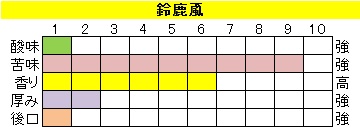 ビターブレンド【鈴鹿颪（すずかおろし）】の画像