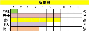 ビターブレンド【新樹風（しんじゅふう）】の画像