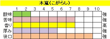 ビターブレンド【木嵐（こがらし）】の画像