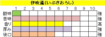 ビターブレンド 【伊吹颪（いぶきおろし）】の画像