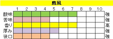 酸味系ブレンド【鷹風（ようふう】の画像