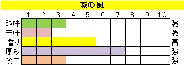 酸味系ブレンド【萩の風（はぎのかぜ）】の画像