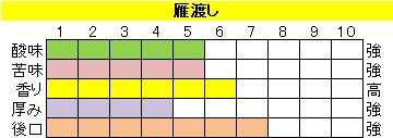 酸味系ブレンド【雁渡し（かりわたし）】の画像
