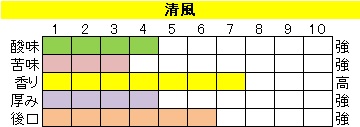 酸味系ブレンド【清風（せいふう）】の画像