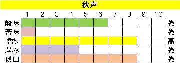 酸味系ブレンド【秋声（しゅうせい）】の画像